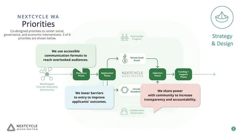 Диаграмма приоритетов NCWA