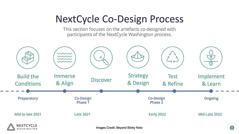Схема процесса NCWA