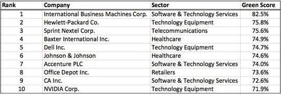 10 лучших в США
