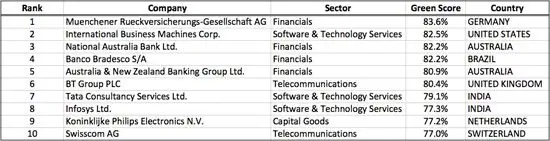 Мировой Топ 10
