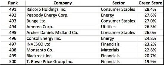 10 лучших в США