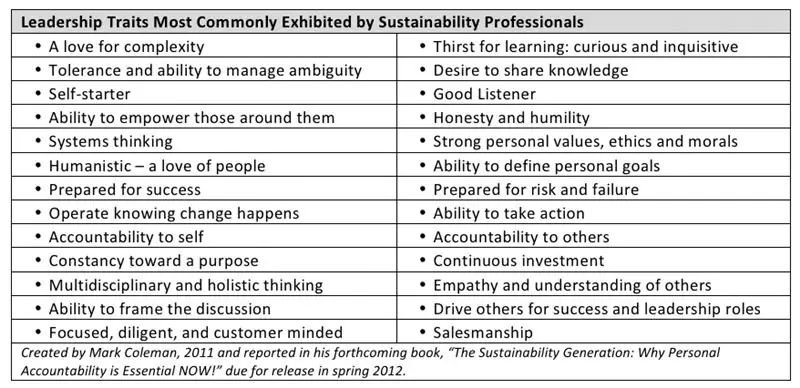 Создано Марком Коулманом в 2011 году и опубликовано в его готовящейся к изданию книге «Поколение устойчивого развития: почему личная подотчетность так важна СЕЙЧАС!» выйдет весной 2012 года.