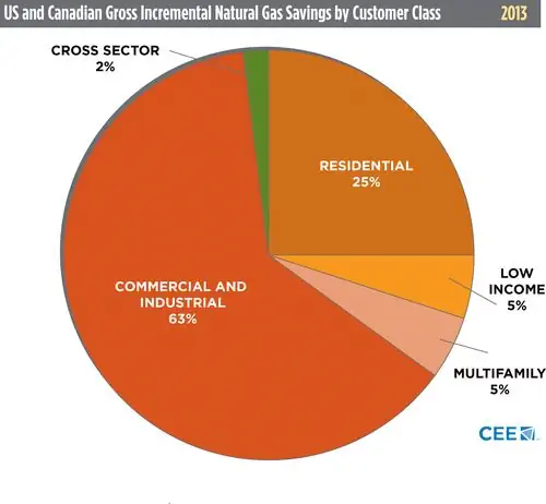 График экономии природного газа в ЦВЕ, 2013 г.