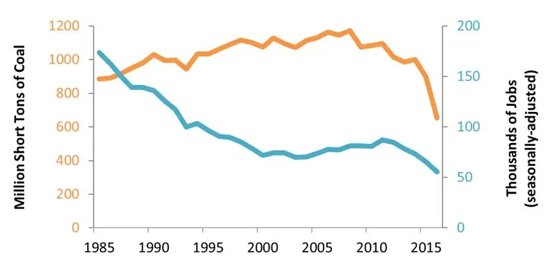 Добыча угля и занятость
