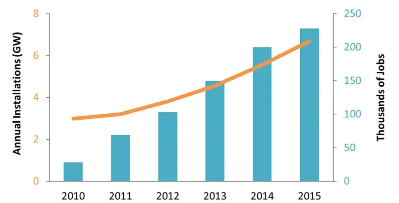 Солнечные установки и создание рабочих мест