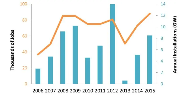 Ветряные установки и создание рабочих мест