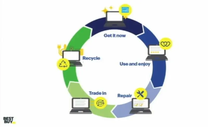 Диаграмма цикличности Best Buy Диаграмма цикличности Best Buy