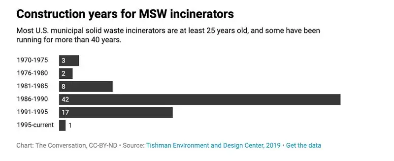 Установки для сжигания твердых бытовых отходов, строительство
