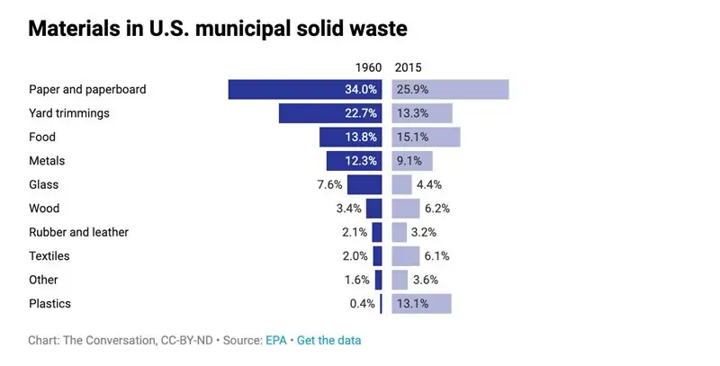 Материалы в твердых бытовых отходах