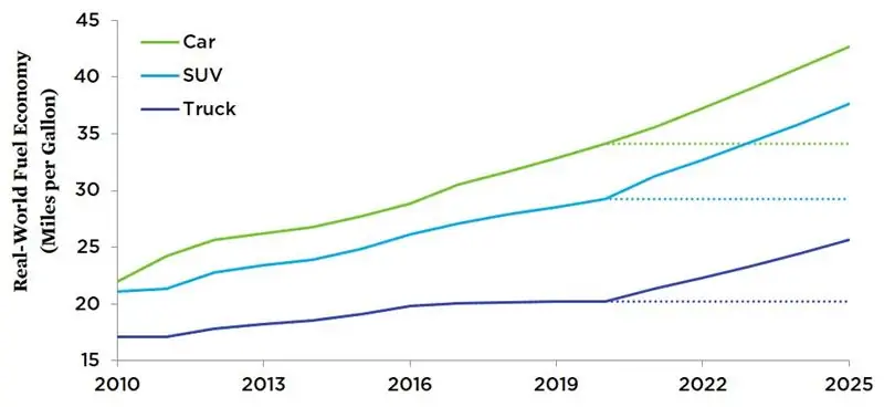 График прогнозов экономии топлива
