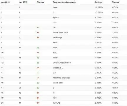 тиобе-рейтинг-топ-20