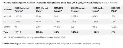 Объем смартфонов IDC 2019 г
