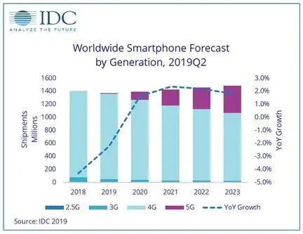 Объемный смартфон IDC 5G