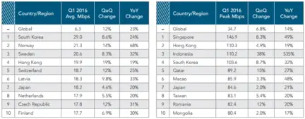 Akamai-отчет о состоянии Интернета-q1-2016-2