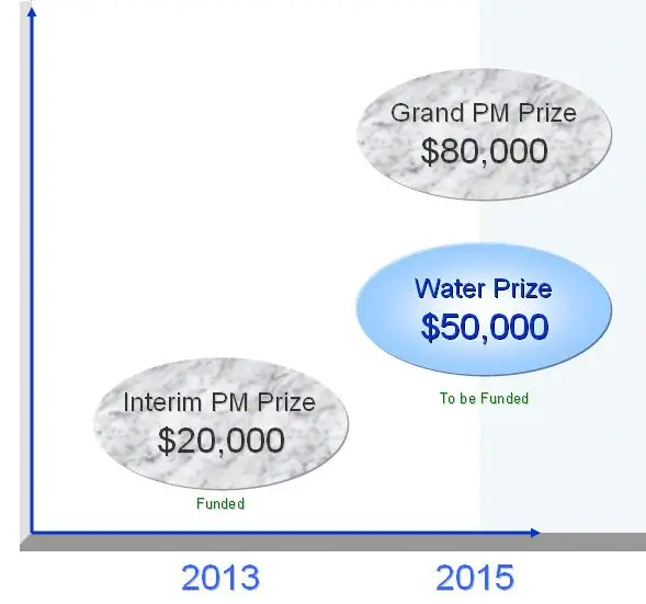 Повышение призов