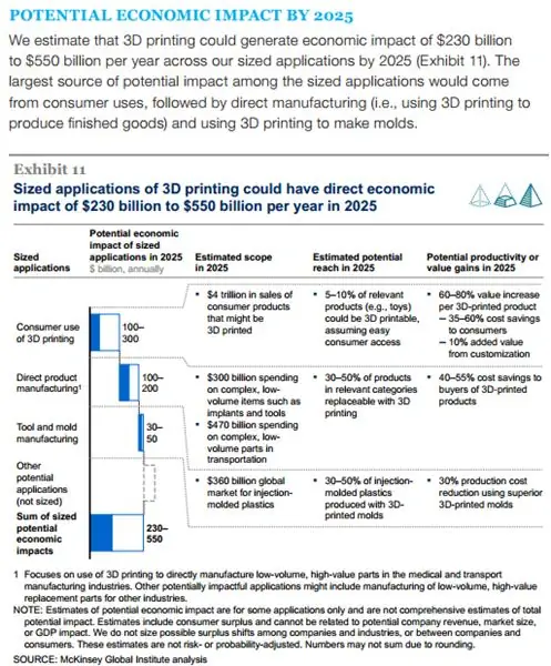 Прогноз 3D-печати на 2014 год McKinsey Прогноз 3D-печати на 2014 год McKinsey