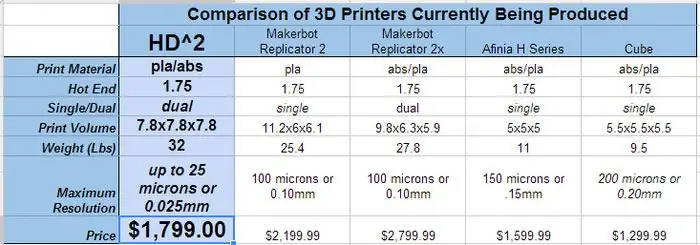 сравнение 3d принтеров hd2 сравнение 3d принтеров hd2