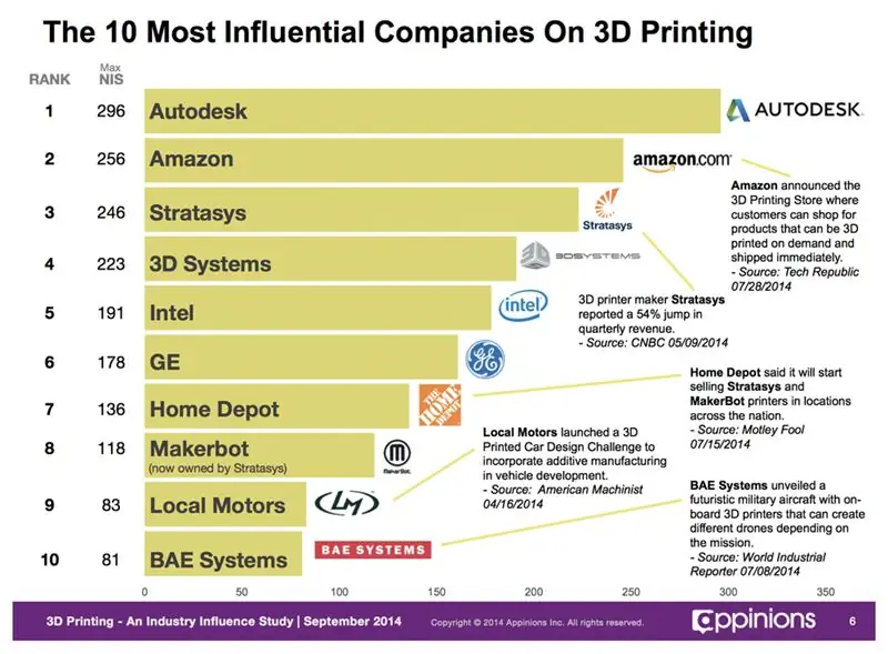 appinions самые влиятельные компании в области 3D-печати appinions самые влиятельные компании в области 3D-печати