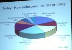 piechart Десять принципов 3D-печати Мельба Курман