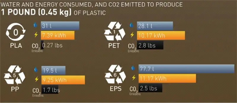 Selfeco: Green Design, MIT - Институт дизайна Процесс PLA для 3D-печати