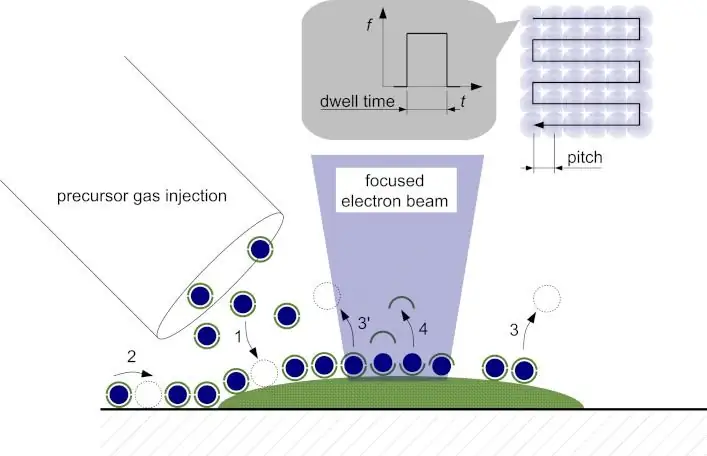 Иллюстрация процесса FEBID. Пронумерованными рисунками показаны инжектированные (1) частицы газа, распространяющие (2) и выделяющие вещества (3) с контролируемой поверхности, и атомы, связанные с металлом (4). Изображение через: Beilstein J Nanotechnol. 2012 г.; 3: 597-619.