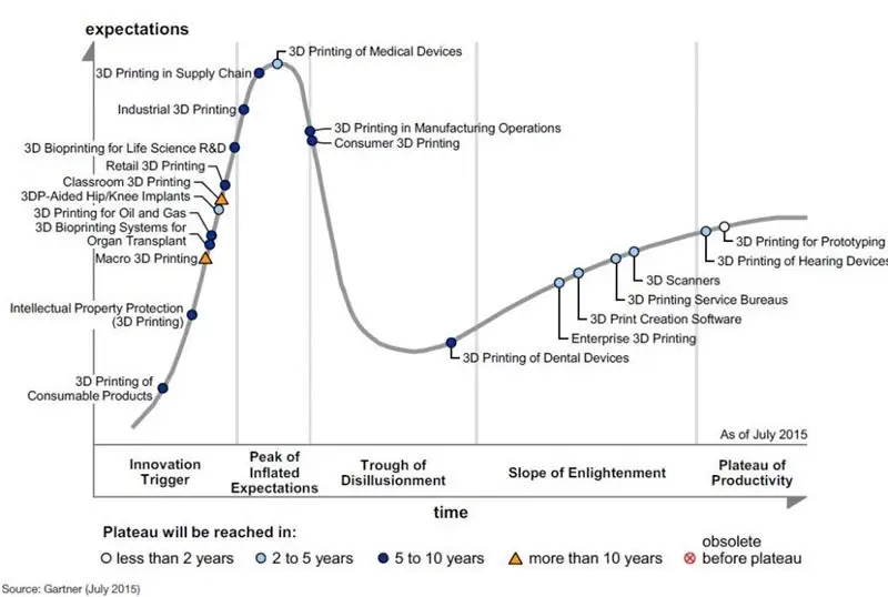 Hype_cycle_gartner