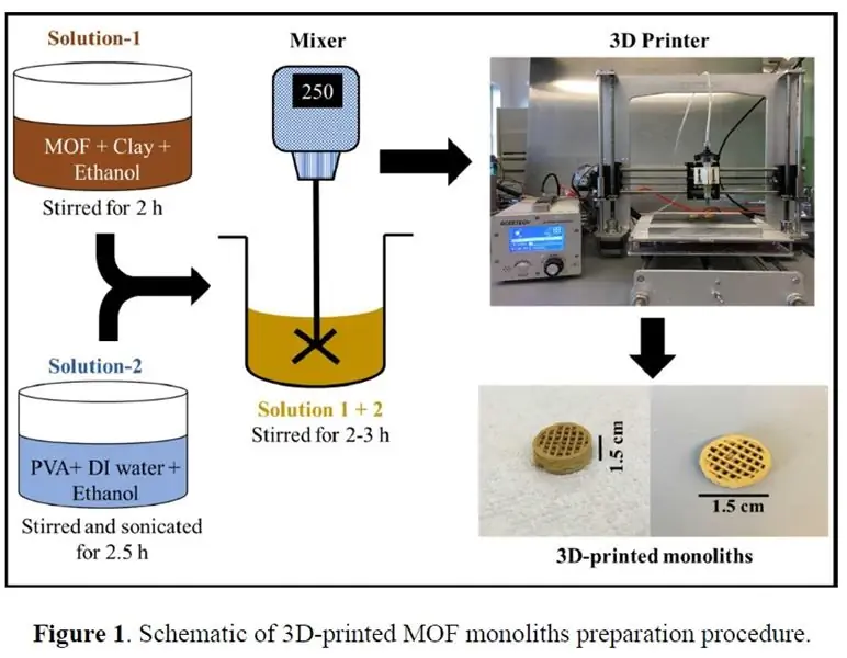 Метод 3D-печати монолита MOF.