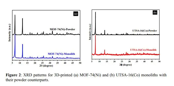 3D-печатные монолиты MOF по сравнению с их порошковыми аналогами.