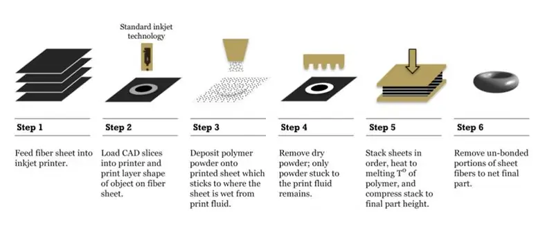 6 этапов процесса аддитивного производства на основе композитов (CBAM).