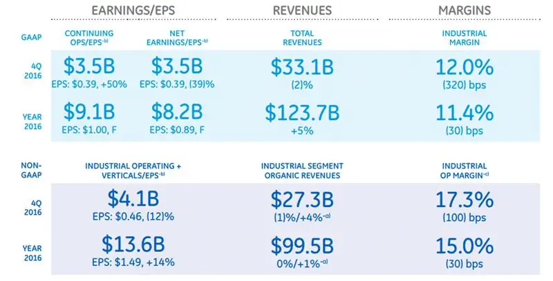 Основные показатели GE за 2016 финансовый год.