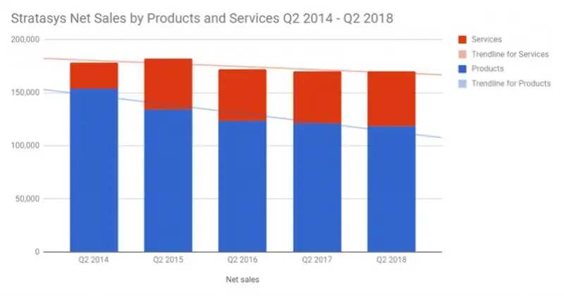 Чистый объем продаж Stratasys по продуктам и услугам. Диаграмма индустрии 3D-печати.