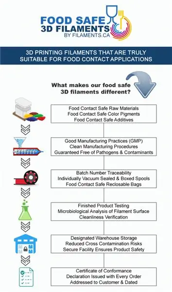 Процесс True Food Safe PLA.