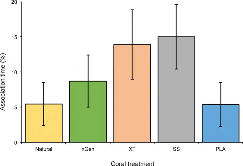 Диаграмма, показывающая, что ласточки предпочитают напечатанные на 3D-принтере кораллы.