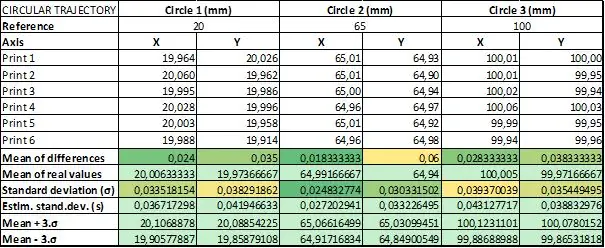 Результаты испытания по круговой траектории. Изображение от индустрии 3D-печати.