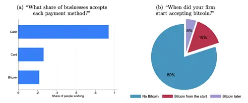 Биткойн-эксперимент в Сальвадоре с треском провалился спустя год
