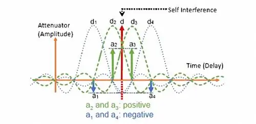 скорость беспроводных сетей