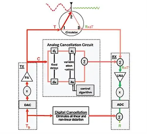скорость беспроводных сетей