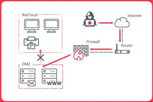 Схема работы вашего роутера с DMZ