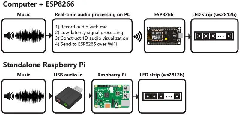 Дисплей со светодиодной лентой дает вам два способа увидеть музыку