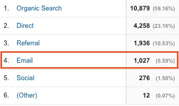 «Рис. 7. Отчет «Каналы», показывающий параметр источника электронной почты»