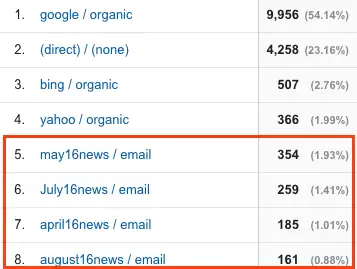 Рисунок 8. Отчет «Источник/канал», показывающий именованные кампании по электронной почте.