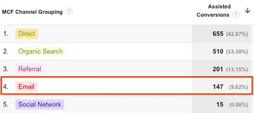 Рисунок 9. Отчет «Многоканальные последовательности», показывающий ассоциированные конверсии для электронной почты.
