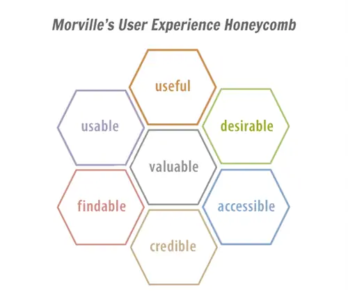 Пользовательский опыт Питера Морвилла Honeycomb - издание Searcher's edition