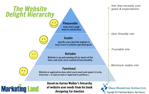 The-Website-Delight-Hierarchy-Thurow