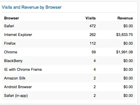 посещения и доход по браузерам 22.08.13