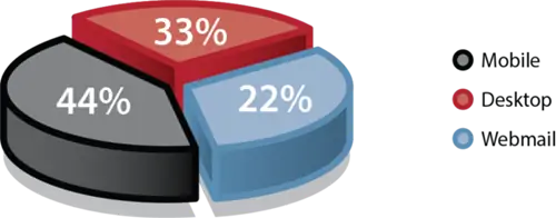 Вкладки Gmail - процент открытий на мобильных устройствах