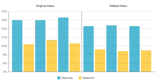 Почтовый ящик Gmail с вкладками MailChimp