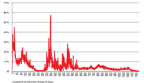 жалобы подписчиков