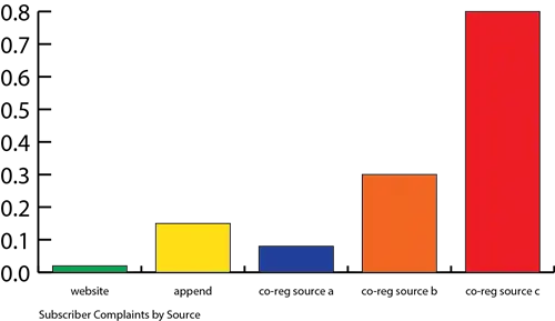 Анализ жалоб подписчиков для лучшего размещения в почтовом ящике & Ответ