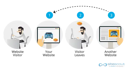 Схема того, как работает ретаргетинг